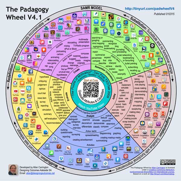 The English Padagogy Wheel